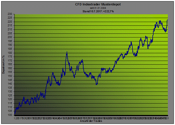 Cfd index trader rocco grafe